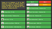 Vereadores aprovam utilidade pública do Centro Oncológico de Patrocínio